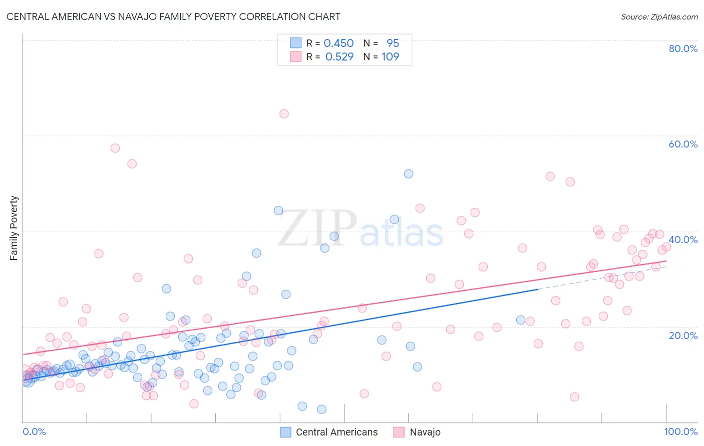 Central American vs Navajo Family Poverty