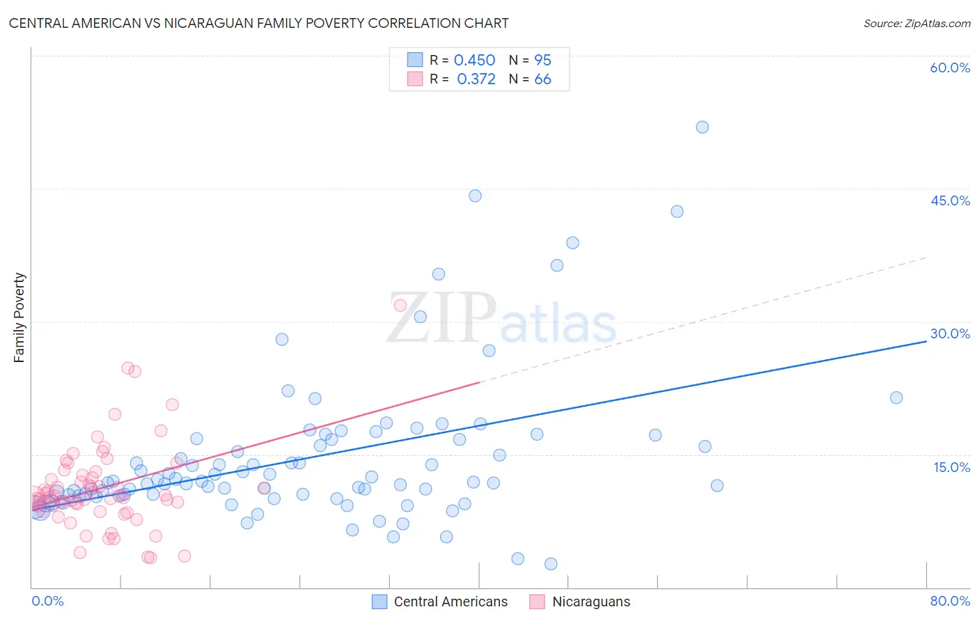 Central American vs Nicaraguan Family Poverty