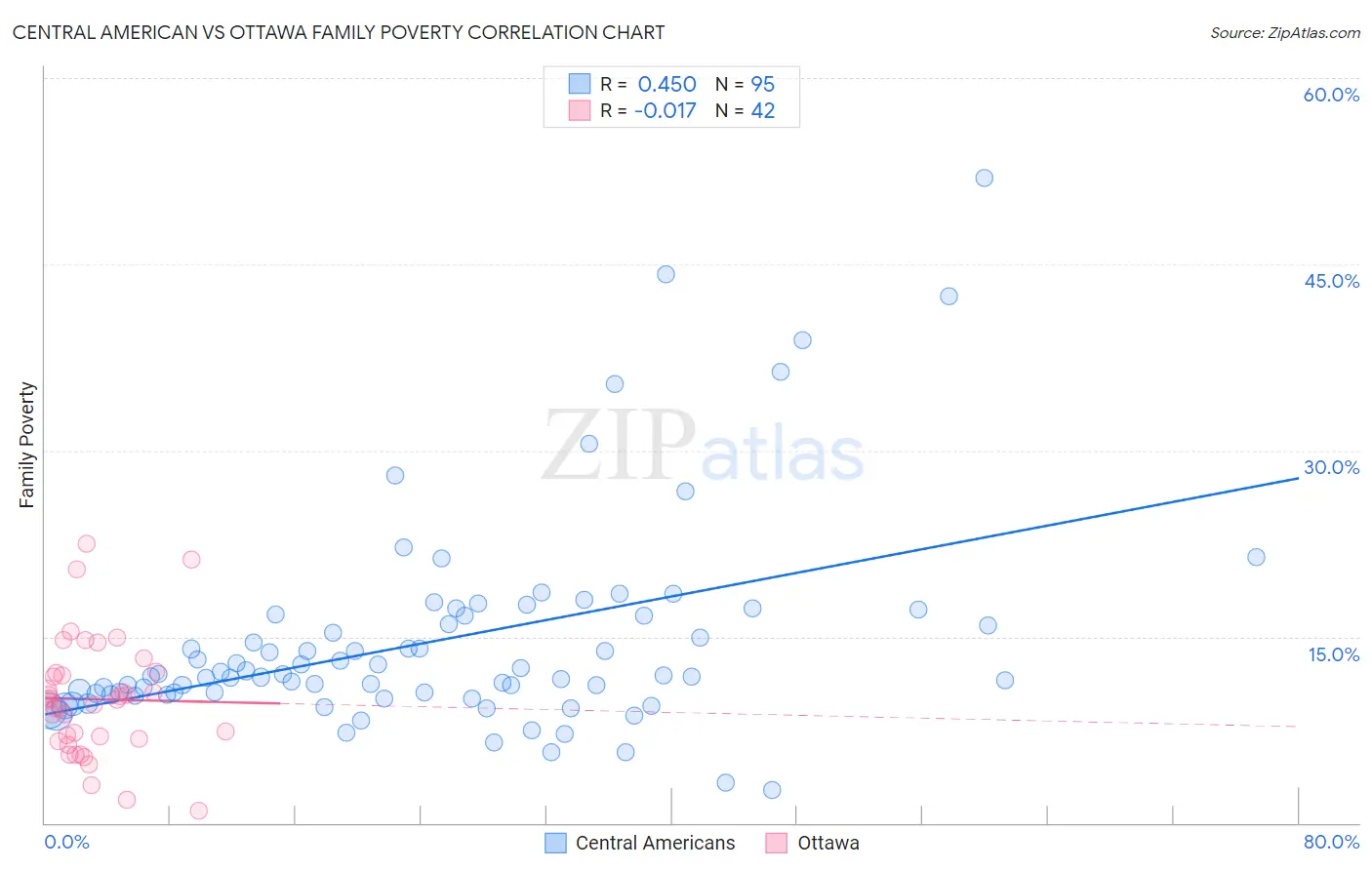 Central American vs Ottawa Family Poverty