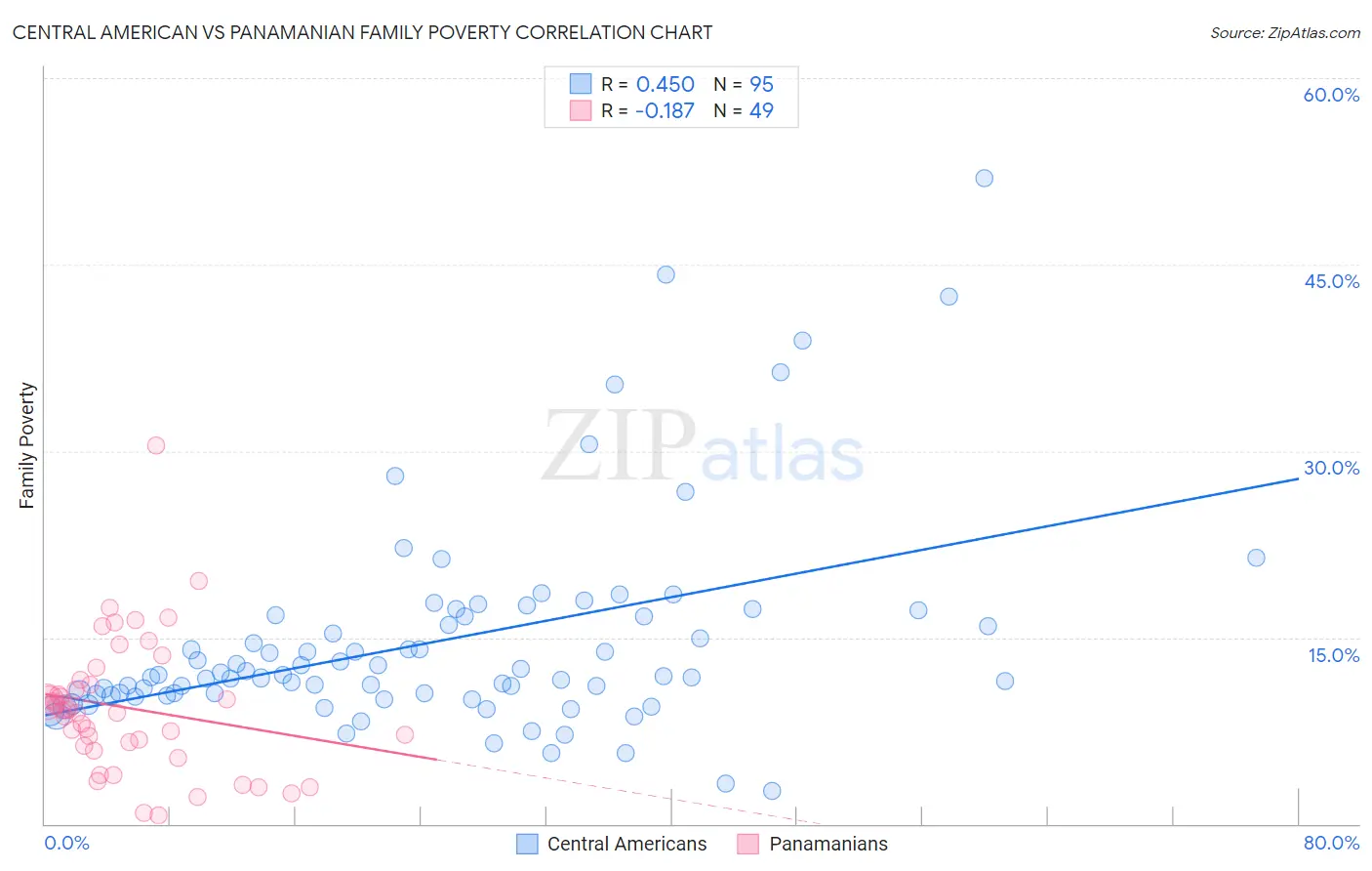 Central American vs Panamanian Family Poverty