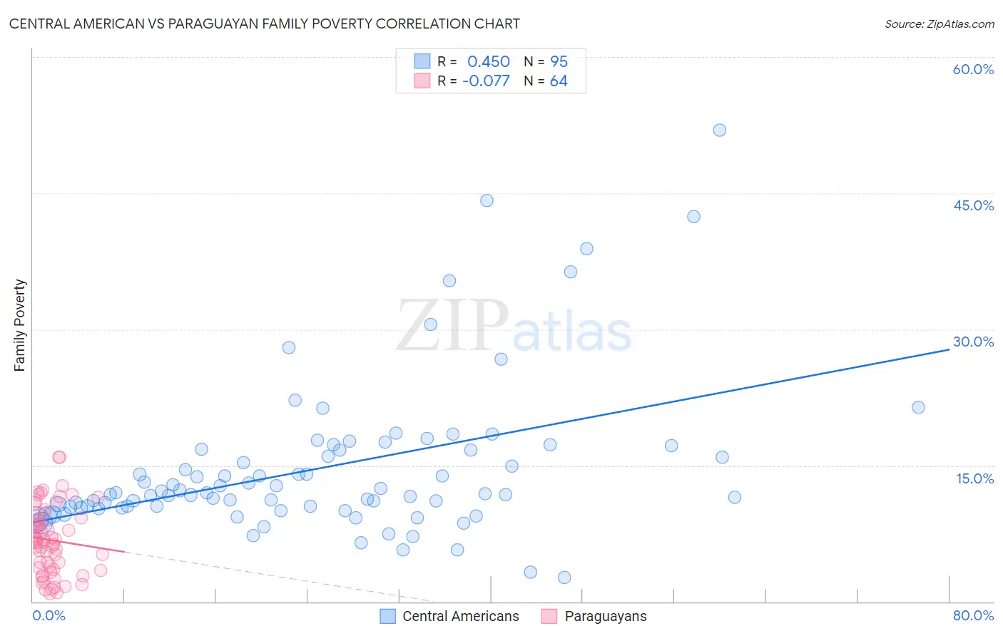 Central American vs Paraguayan Family Poverty