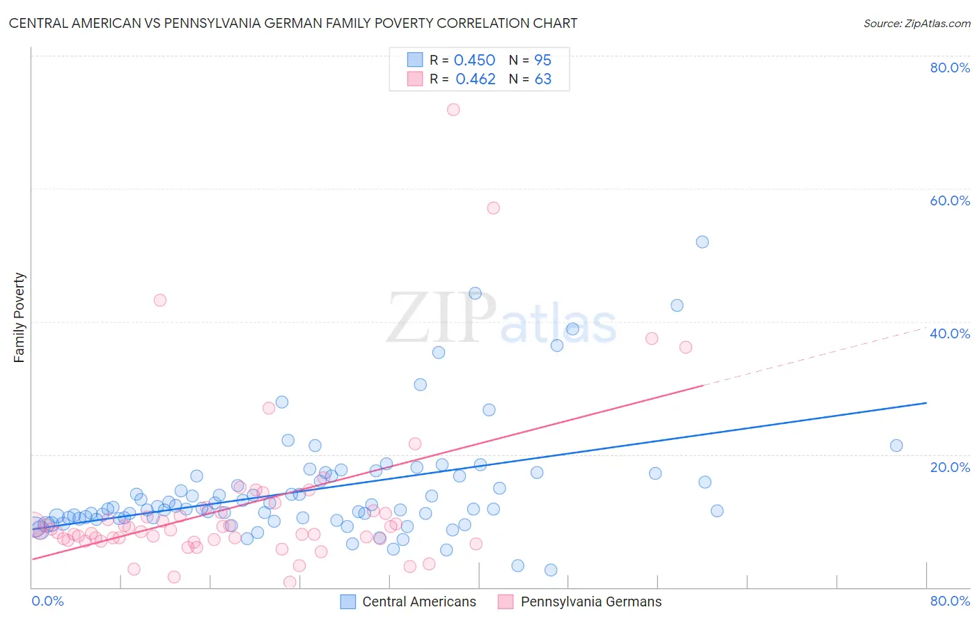 Central American vs Pennsylvania German Family Poverty