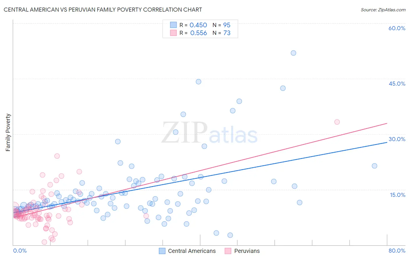 Central American vs Peruvian Family Poverty