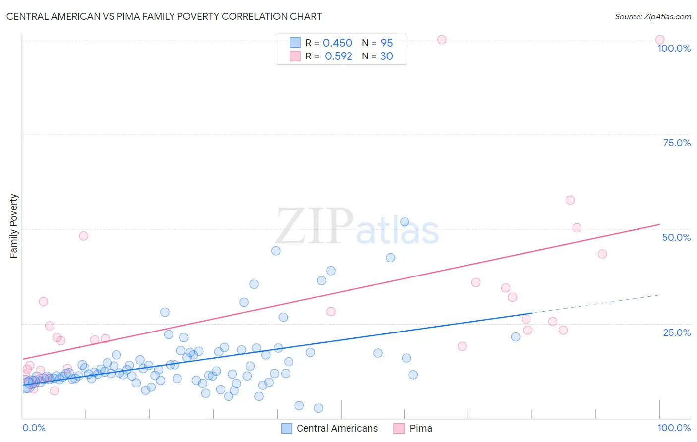 Central American vs Pima Family Poverty