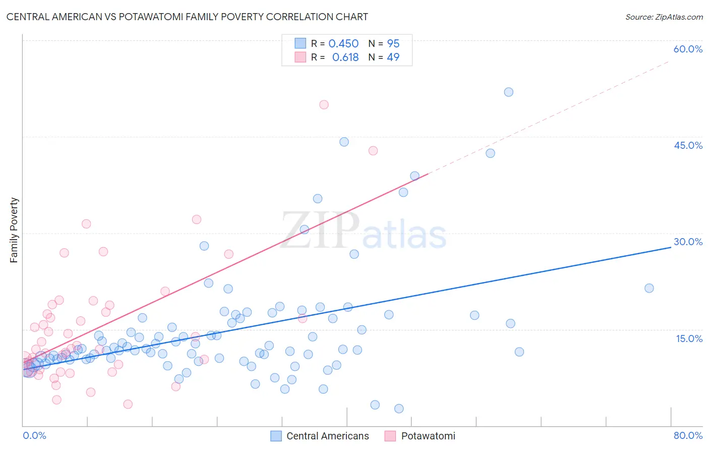 Central American vs Potawatomi Family Poverty