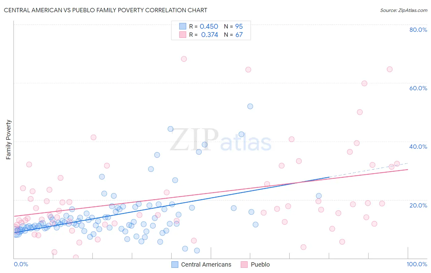 Central American vs Pueblo Family Poverty