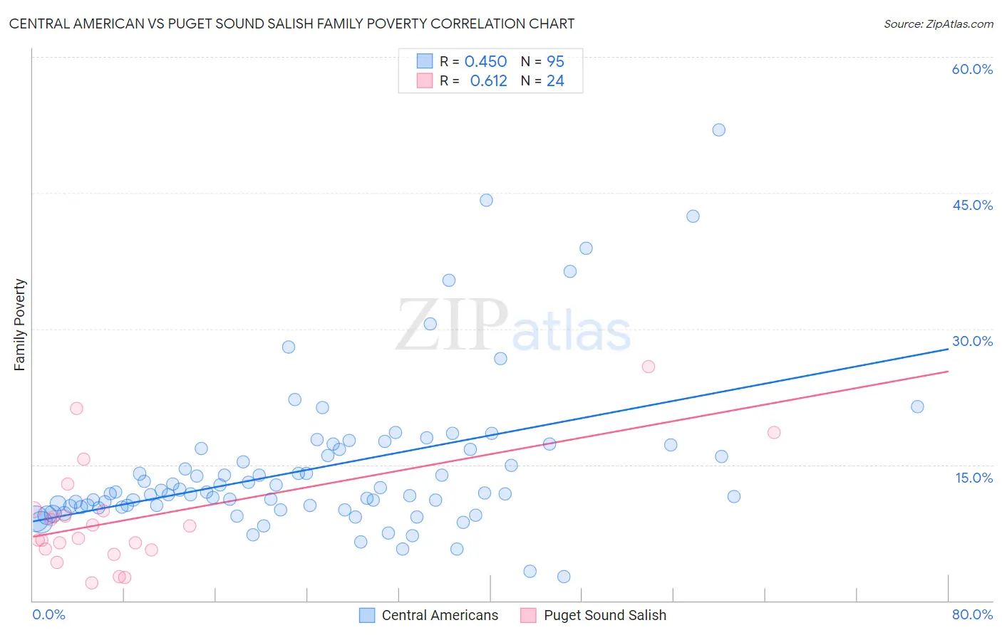 Central American vs Puget Sound Salish Family Poverty