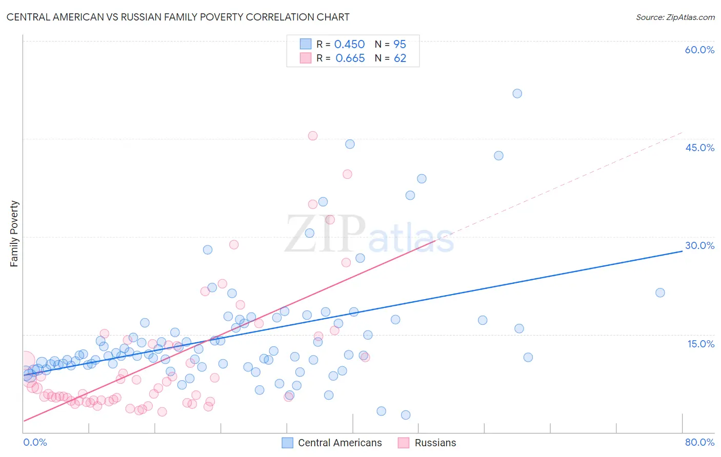 Central American vs Russian Family Poverty