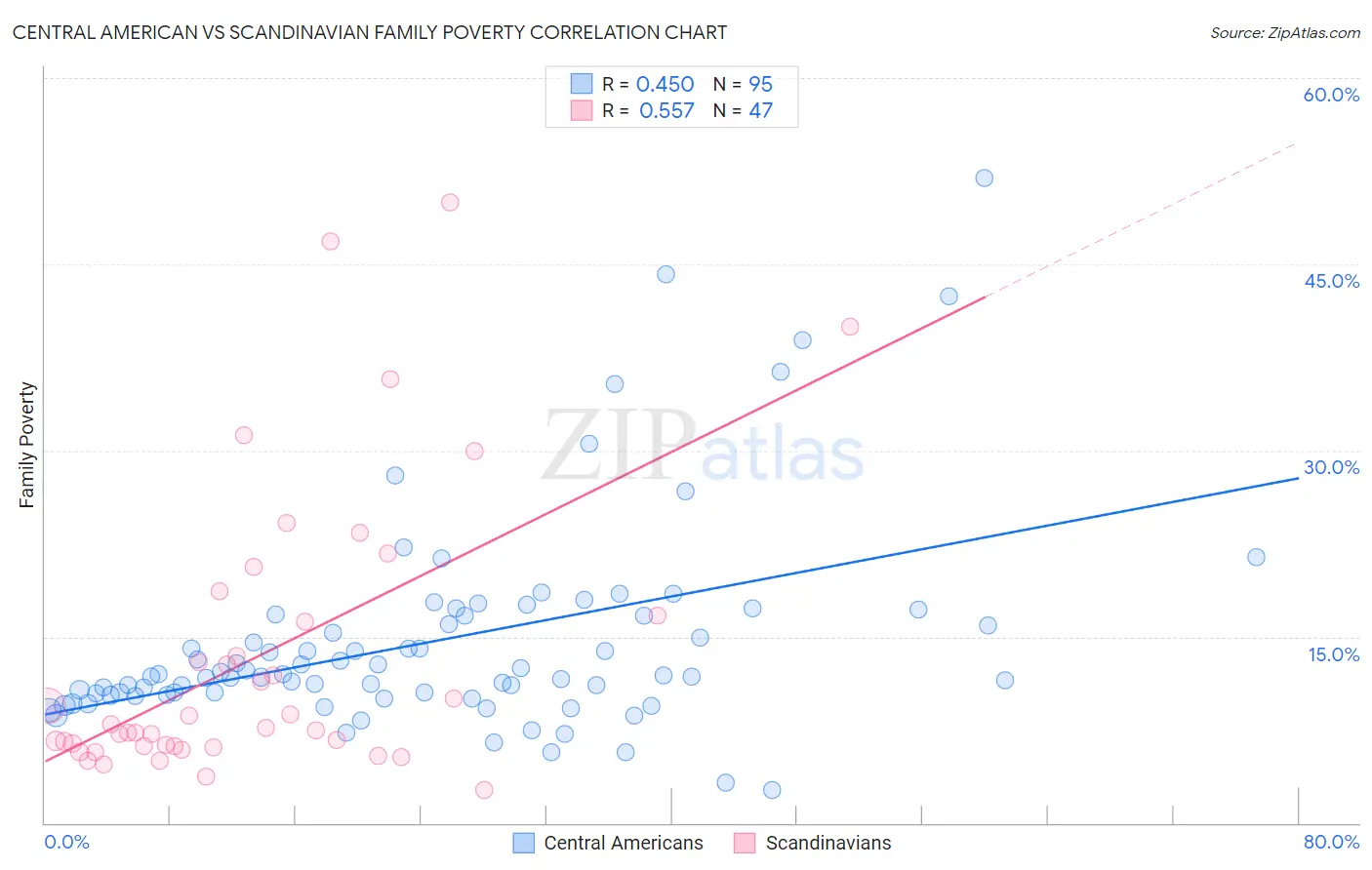 Central American vs Scandinavian Family Poverty