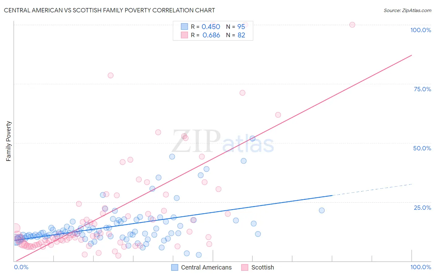 Central American vs Scottish Family Poverty