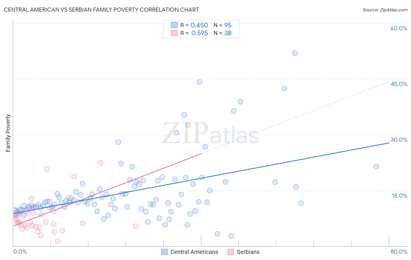 Central American vs Serbian Family Poverty