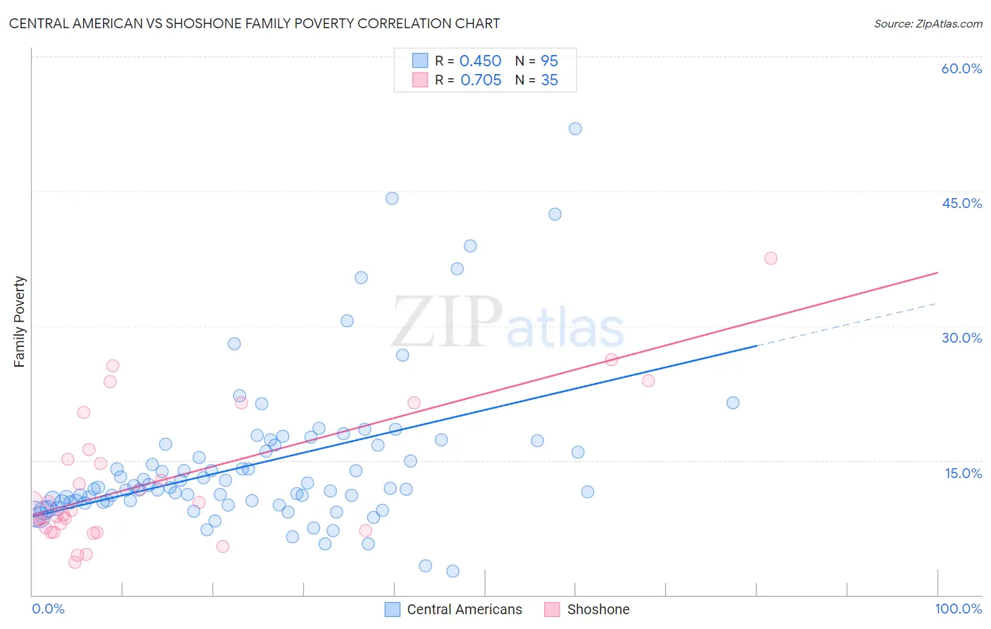 Central American vs Shoshone Family Poverty