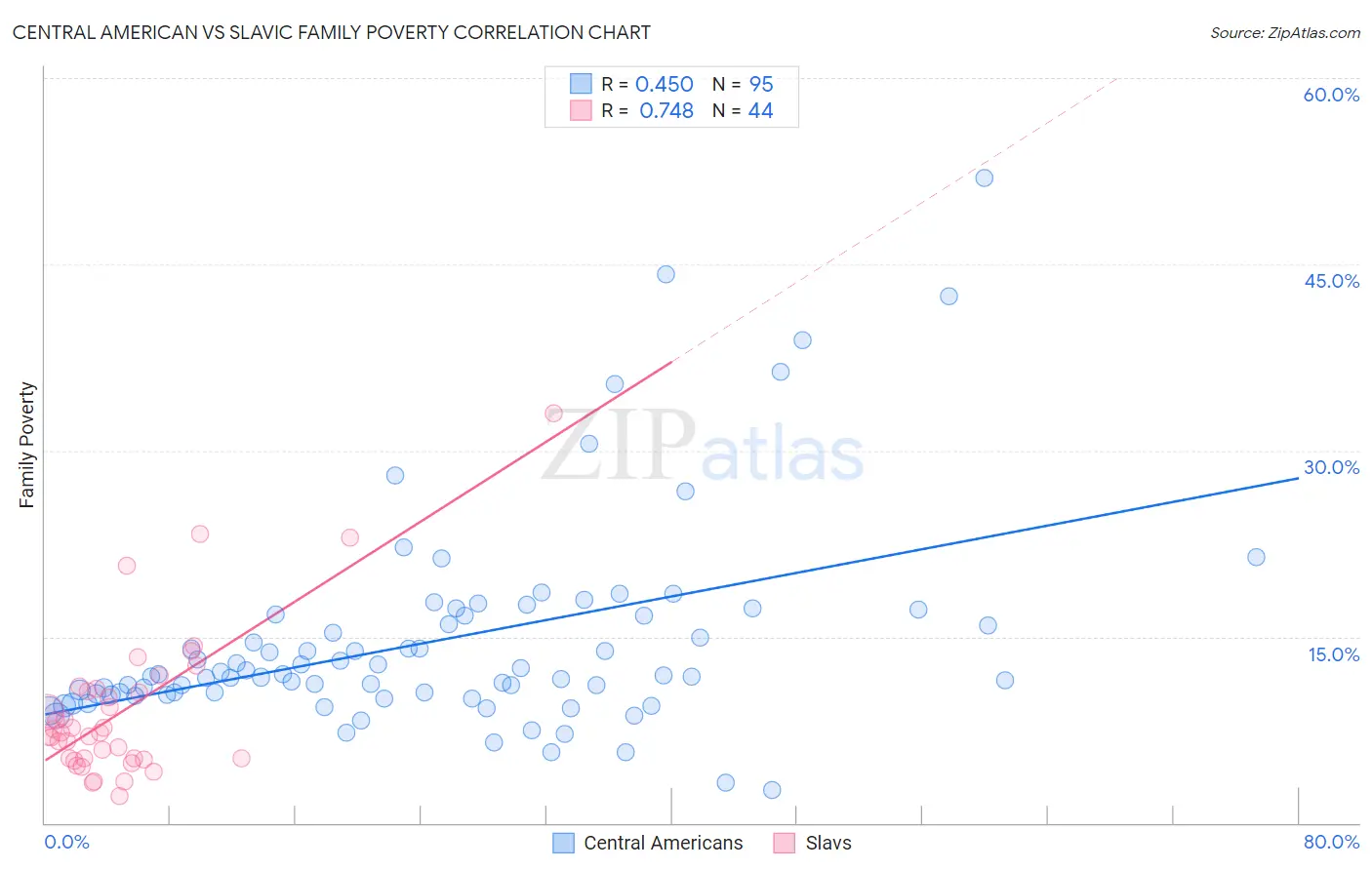 Central American vs Slavic Family Poverty