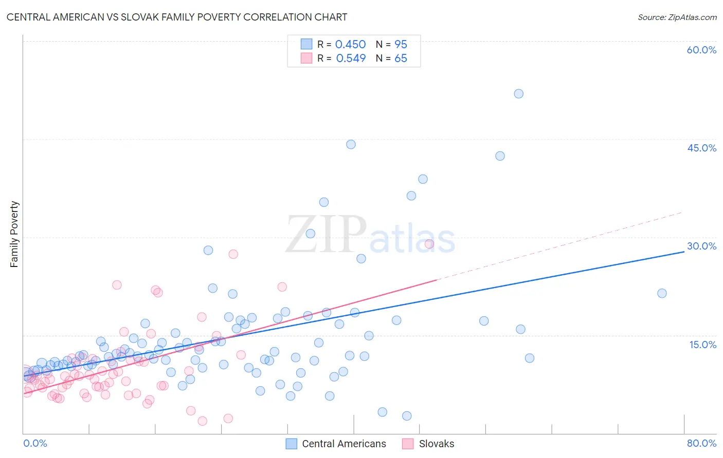 Central American vs Slovak Family Poverty