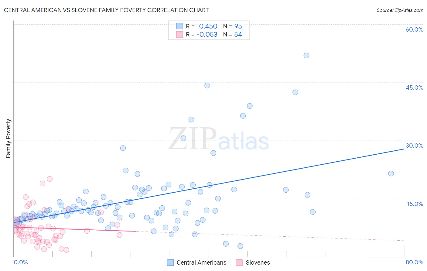 Central American vs Slovene Family Poverty