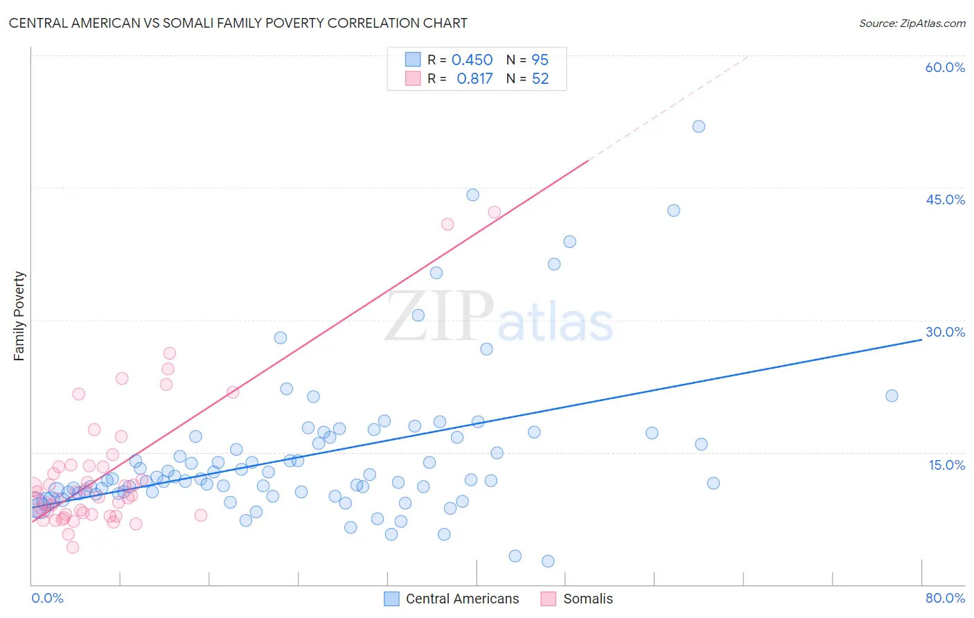 Central American vs Somali Family Poverty