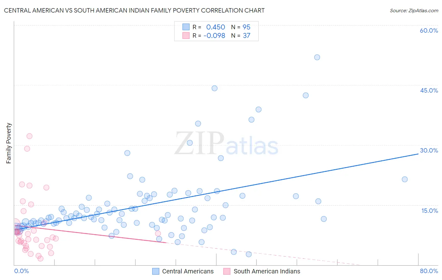 Central American vs South American Indian Family Poverty