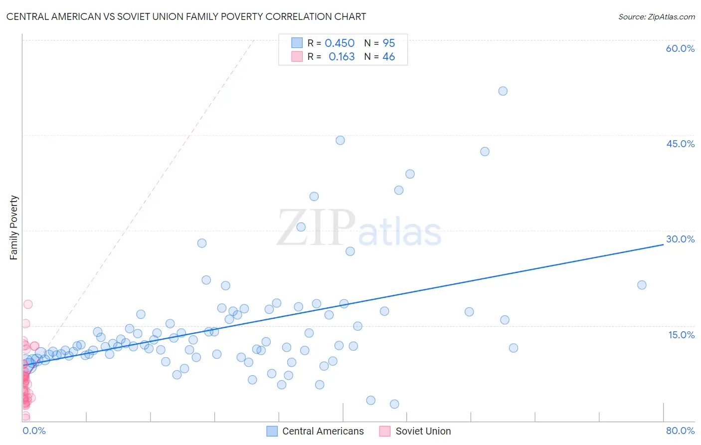 Central American vs Soviet Union Family Poverty