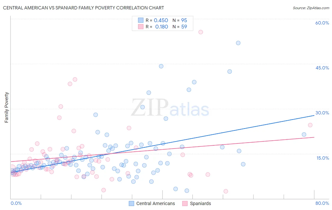 Central American vs Spaniard Family Poverty