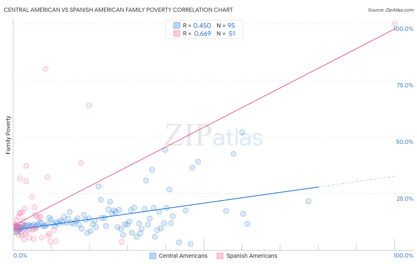 Central American vs Spanish American Family Poverty