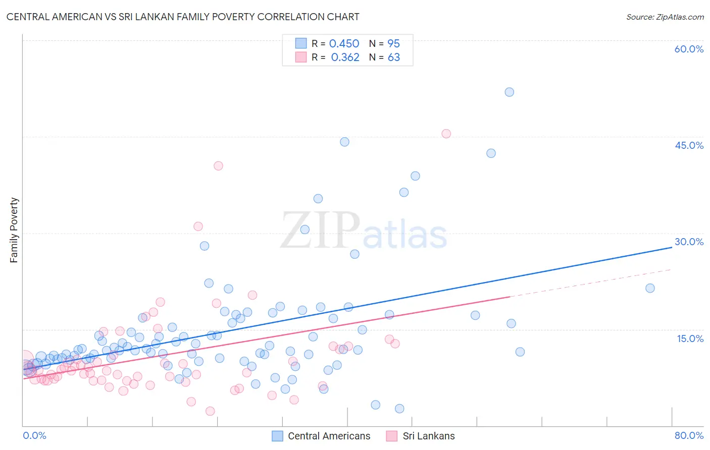 Central American vs Sri Lankan Family Poverty