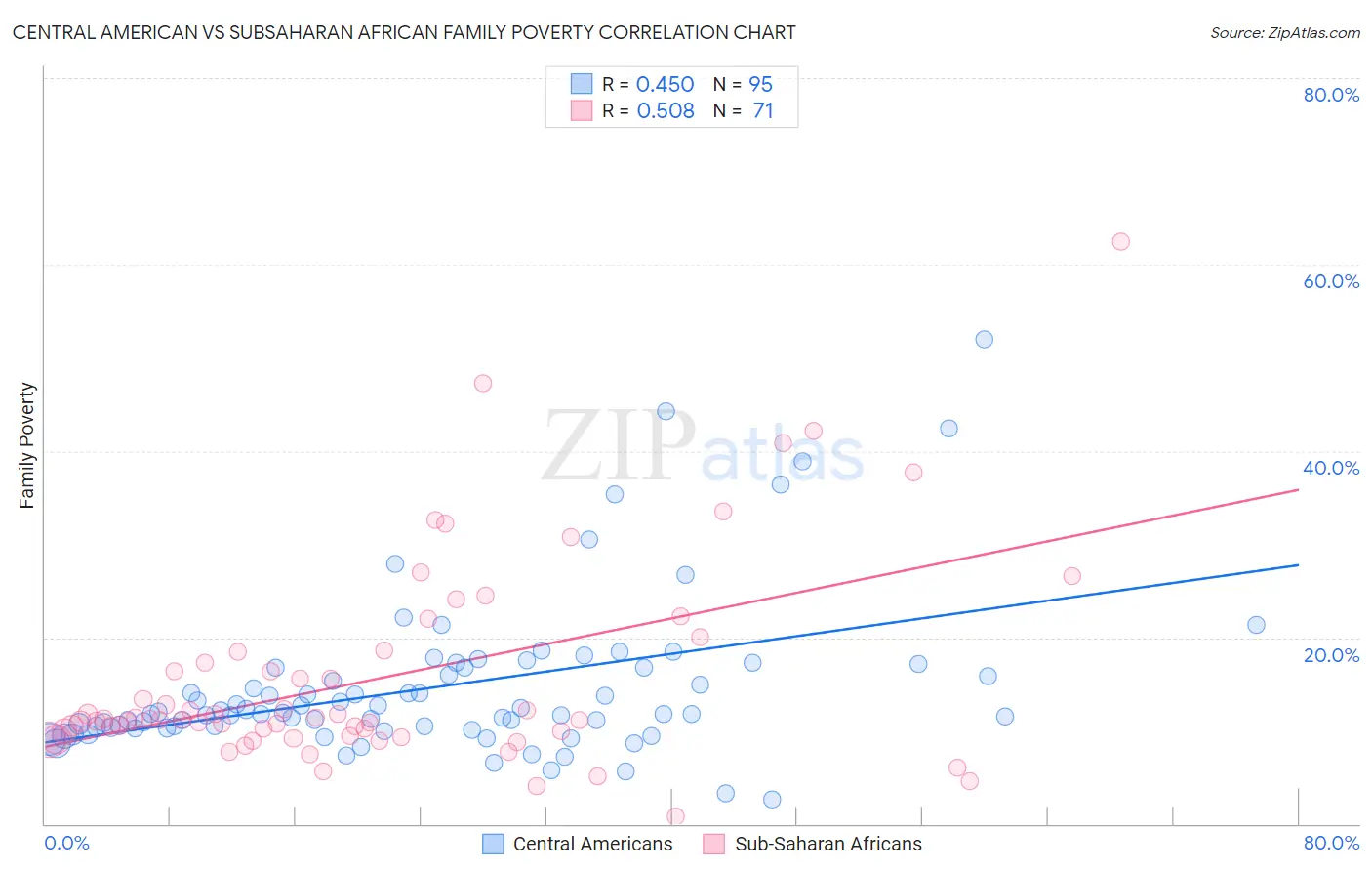 Central American vs Subsaharan African Family Poverty