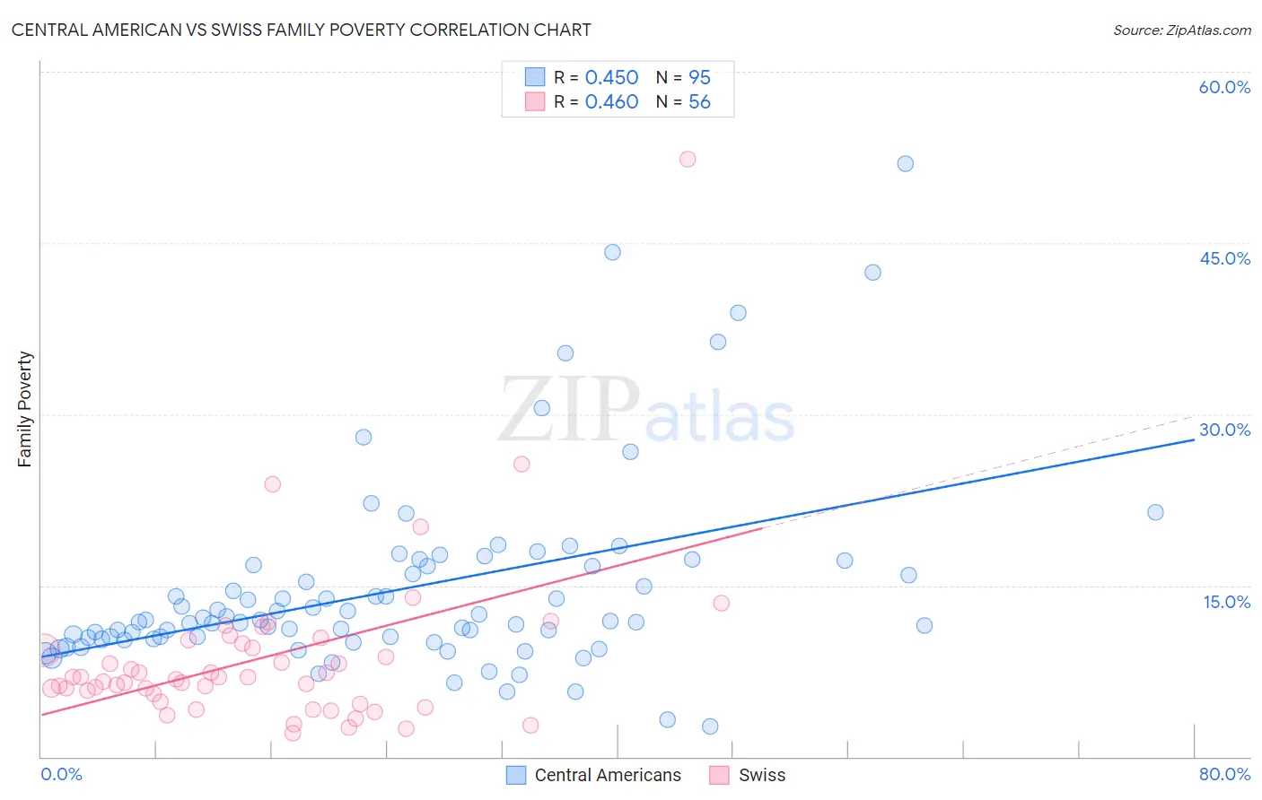 Central American vs Swiss Family Poverty