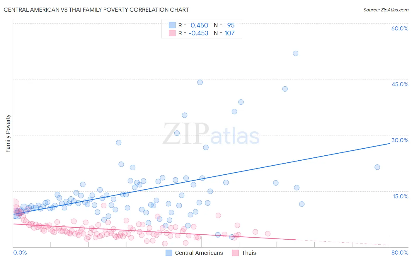 Central American vs Thai Family Poverty