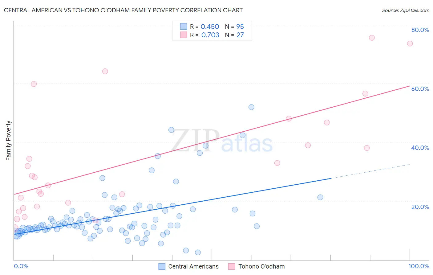 Central American vs Tohono O'odham Family Poverty