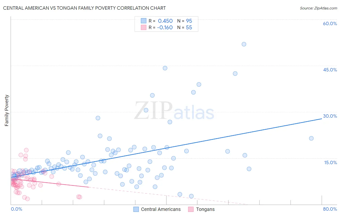 Central American vs Tongan Family Poverty