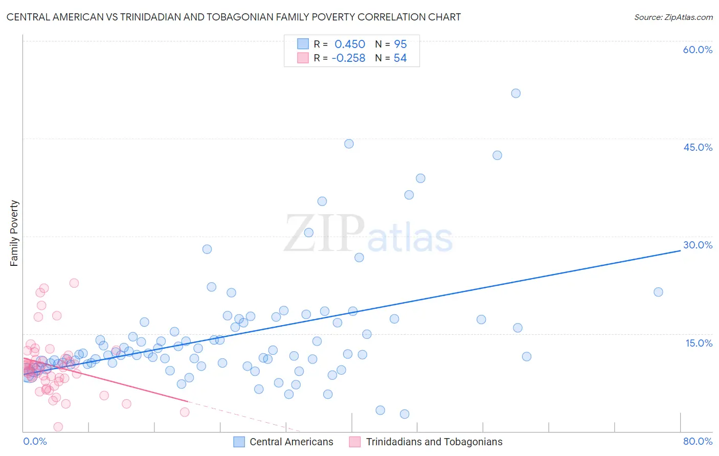 Central American vs Trinidadian and Tobagonian Family Poverty