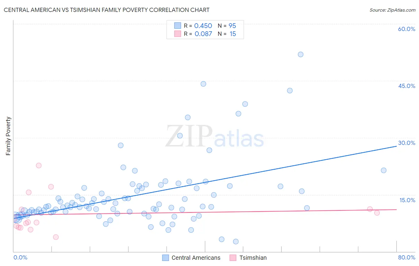 Central American vs Tsimshian Family Poverty