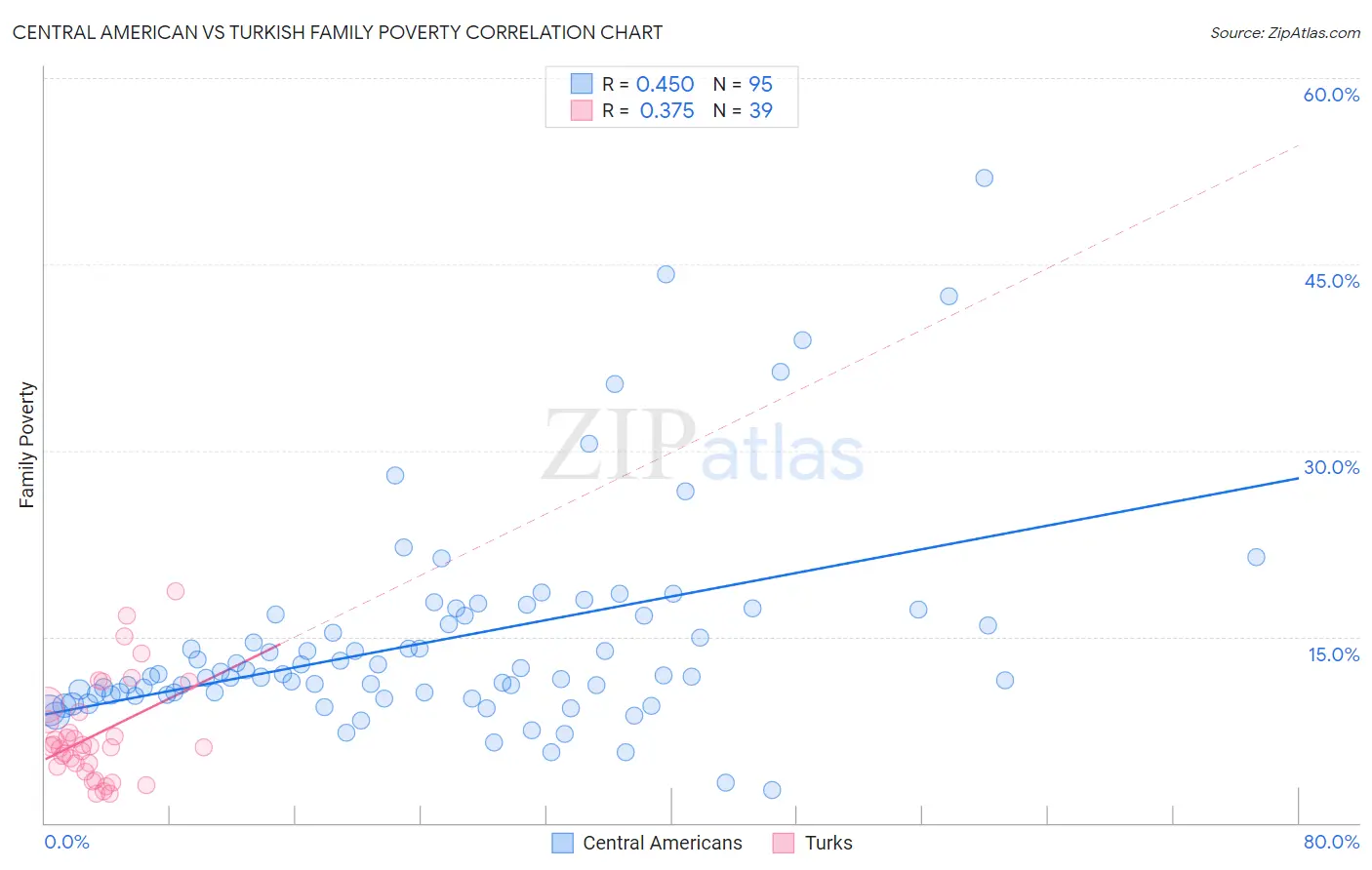 Central American vs Turkish Family Poverty