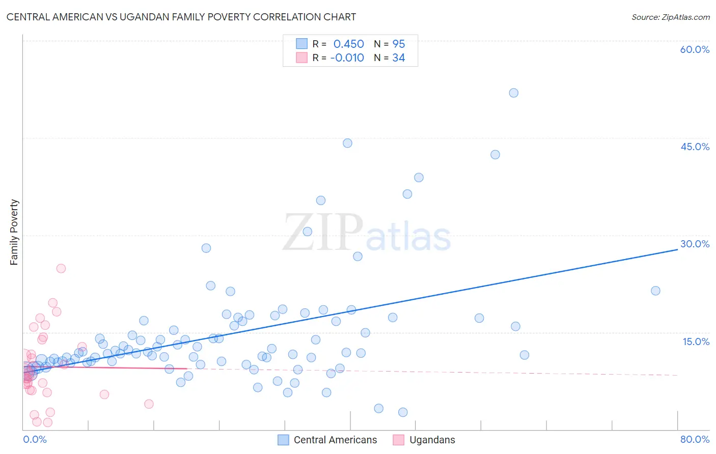 Central American vs Ugandan Family Poverty