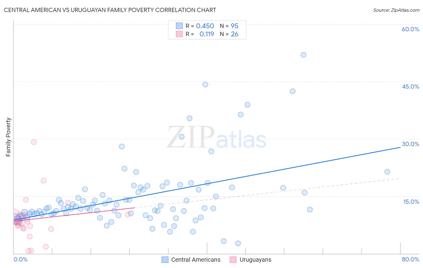 Central American vs Uruguayan Family Poverty