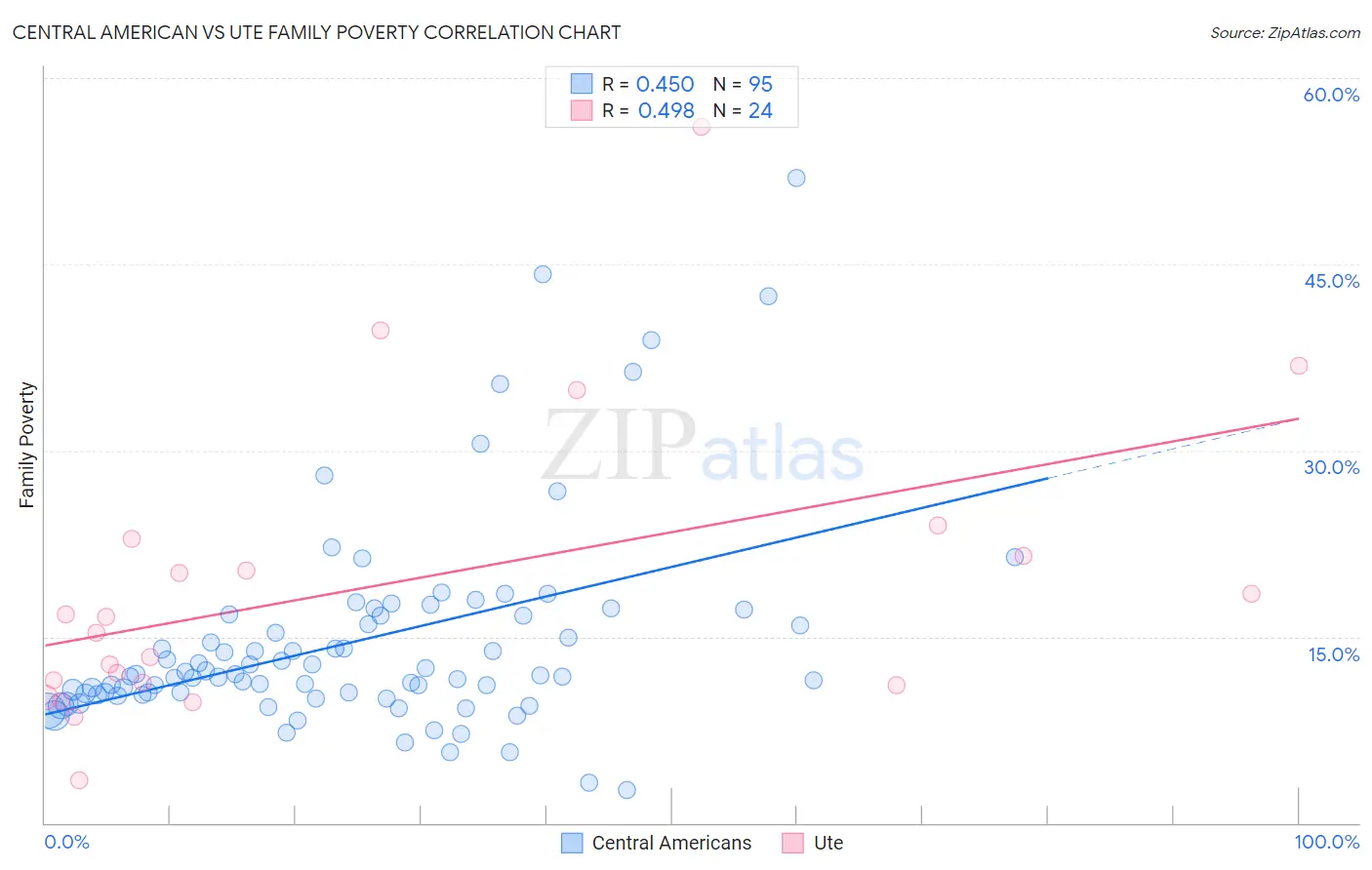 Central American vs Ute Family Poverty