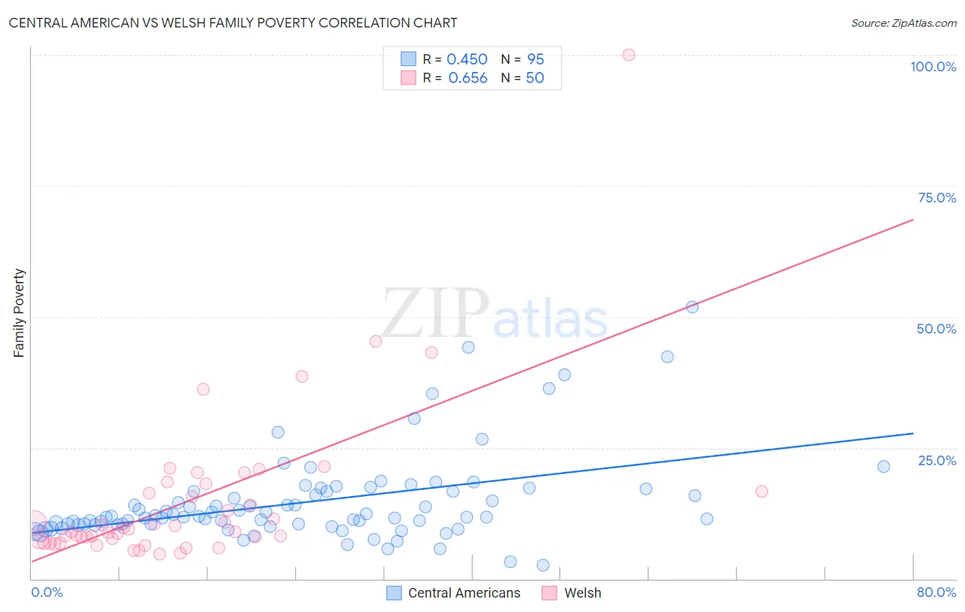 Central American vs Welsh Family Poverty