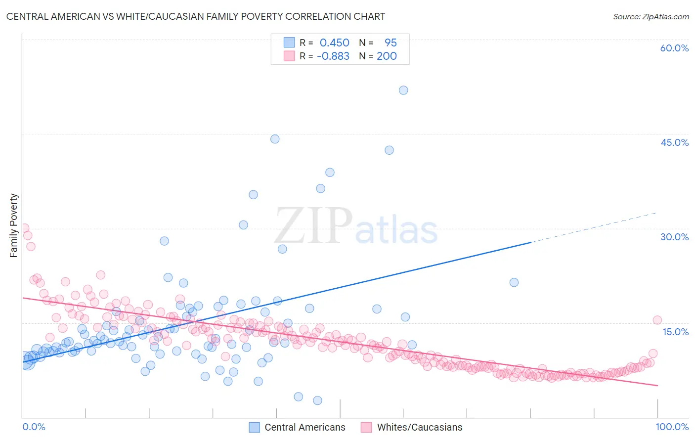 Central American vs White/Caucasian Family Poverty