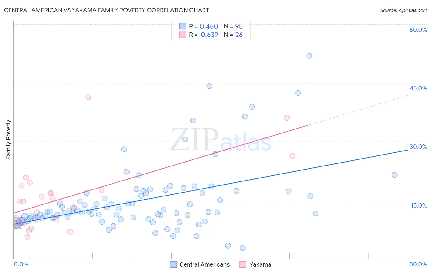 Central American vs Yakama Family Poverty