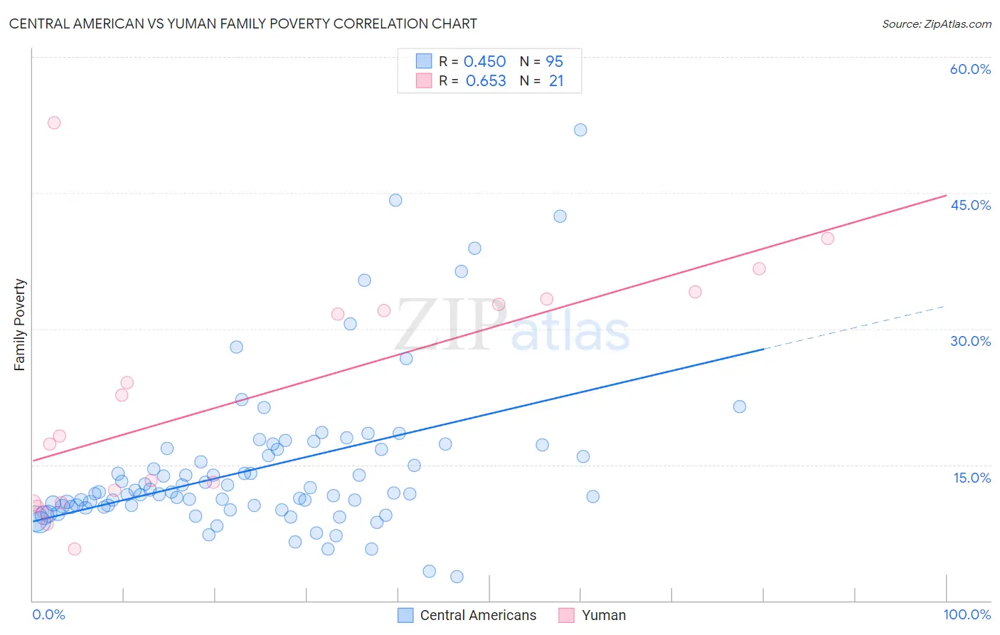 Central American vs Yuman Family Poverty