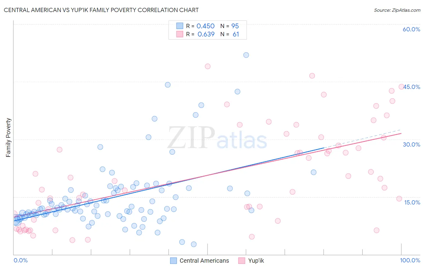 Central American vs Yup'ik Family Poverty
