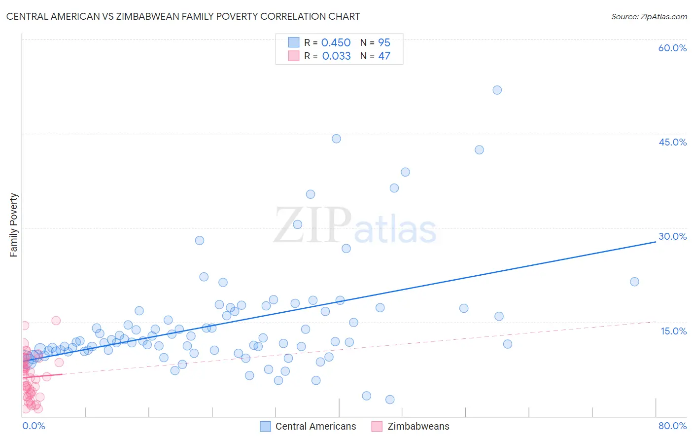 Central American vs Zimbabwean Family Poverty