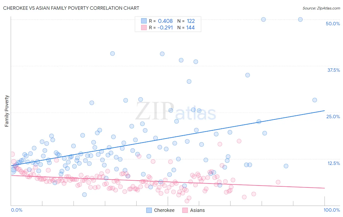 Cherokee vs Asian Family Poverty