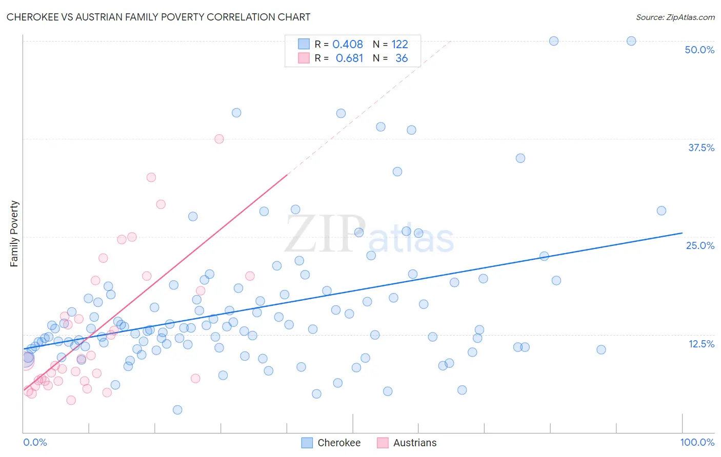 Cherokee vs Austrian Family Poverty