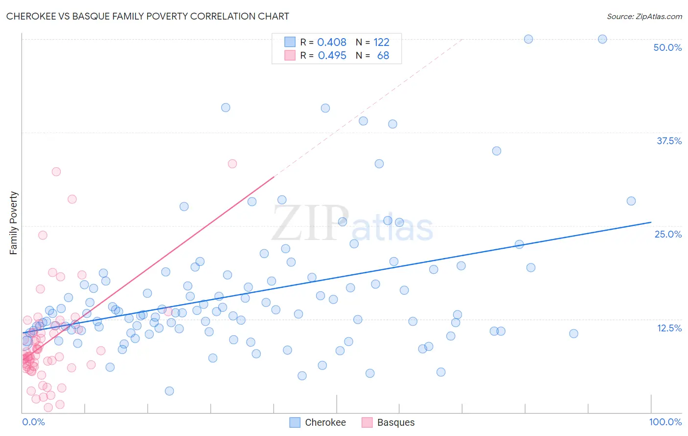 Cherokee vs Basque Family Poverty