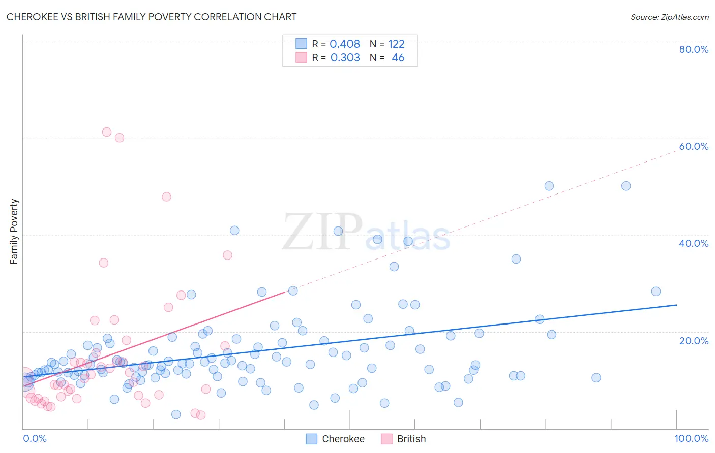 Cherokee vs British Family Poverty