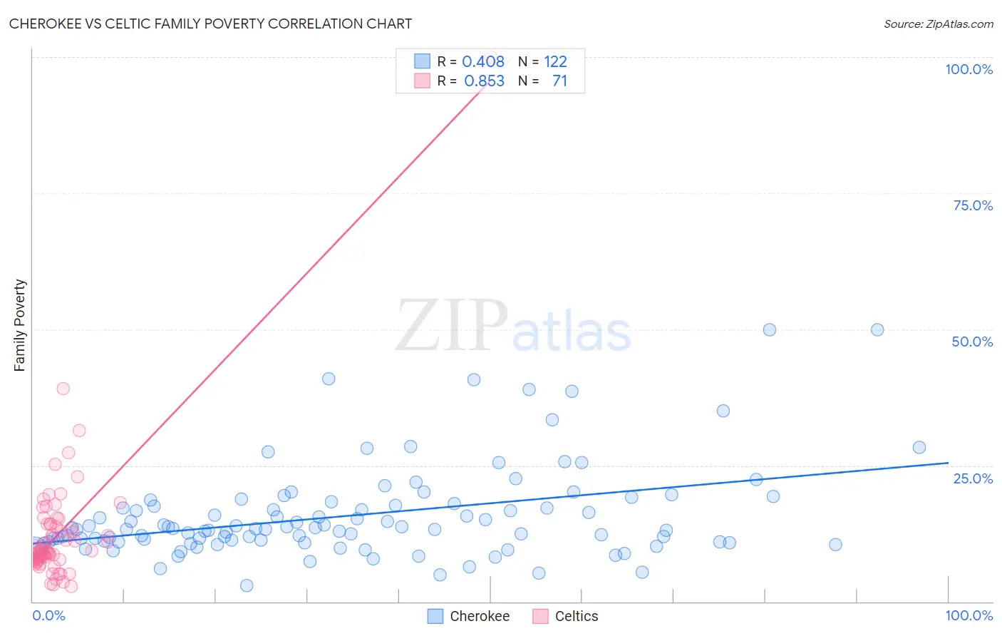 Cherokee vs Celtic Family Poverty