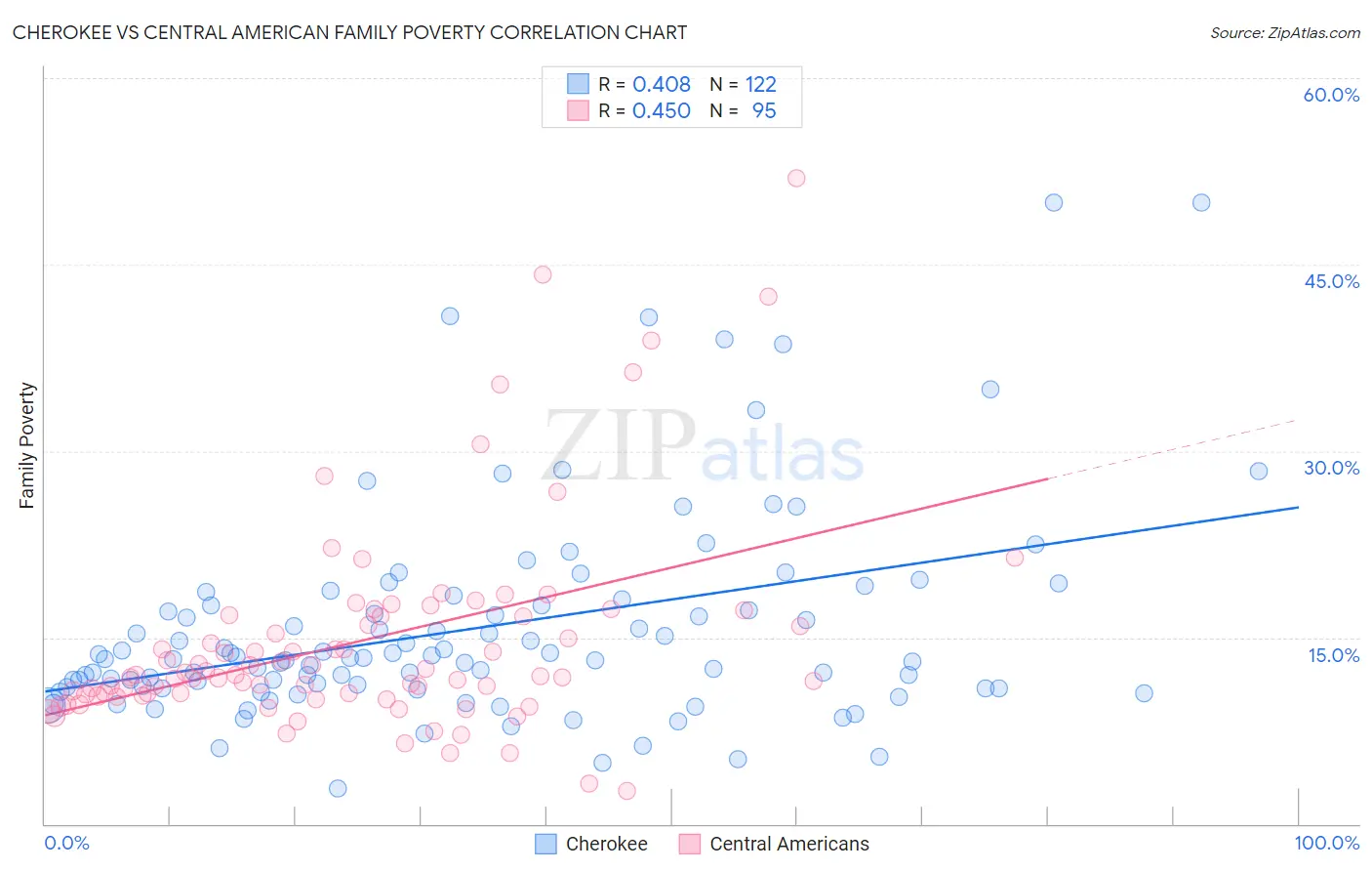 Cherokee vs Central American Family Poverty