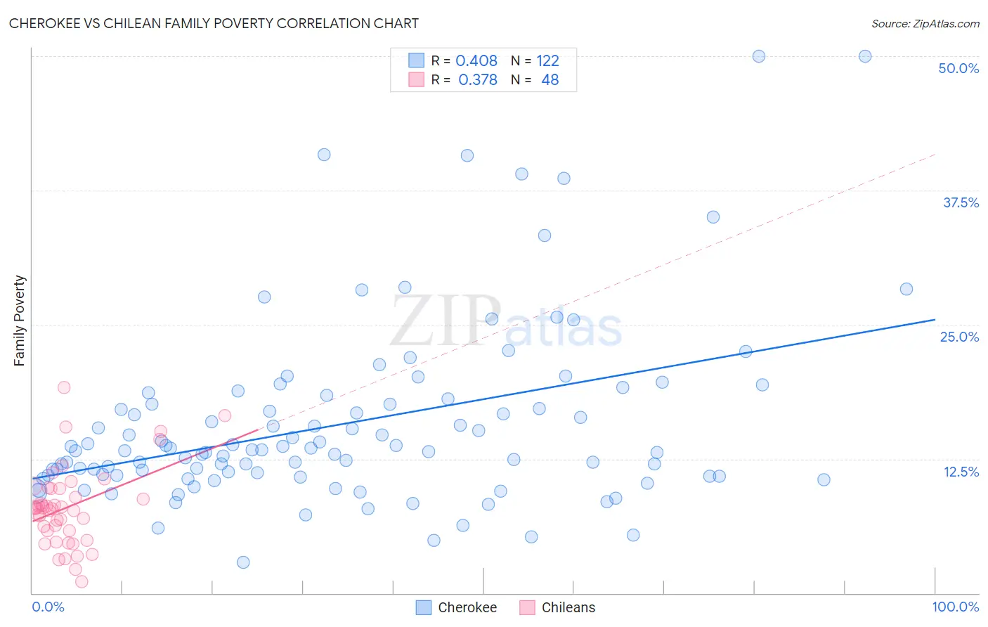 Cherokee vs Chilean Family Poverty