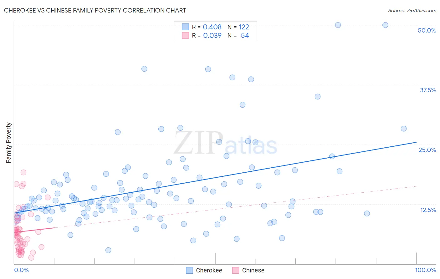 Cherokee vs Chinese Family Poverty